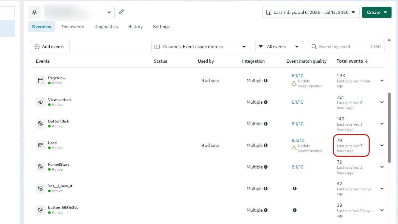 Meta Events Manager showing 79 leads reported for the Lead event